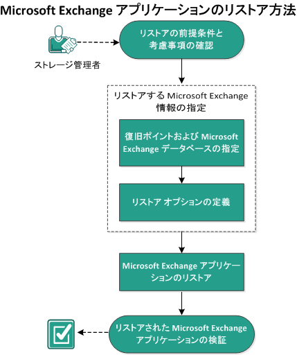 この図は、Microsoft Exchange アプリケーションをリストアするプロセスを示しています